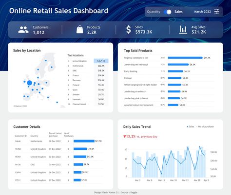 Kavin Kumar G (@Kavin_g_K) on X Sales Kpi Dashboard, Manufacturing Kpi Dashboard, Data Analysis Dashboard, Analytics Dashboard Data Visualization, Business Dashboard, Analytical Dashboard, Data Dashboard, Dashboard Ui, Design Table