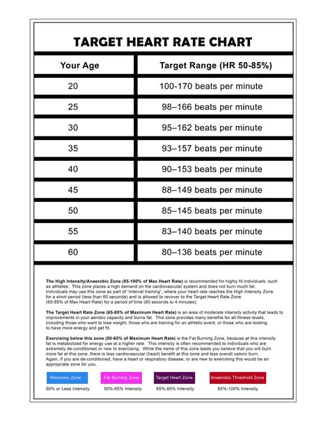 Target Heart Rate Chart, Resting Heart Rate Chart, Heart Rate Chart, Exercise Heart Rate Zones, Fast Heart Rate, Heart Rate Training, Target Heart Rate, Heart Rate Zones, Running Plan