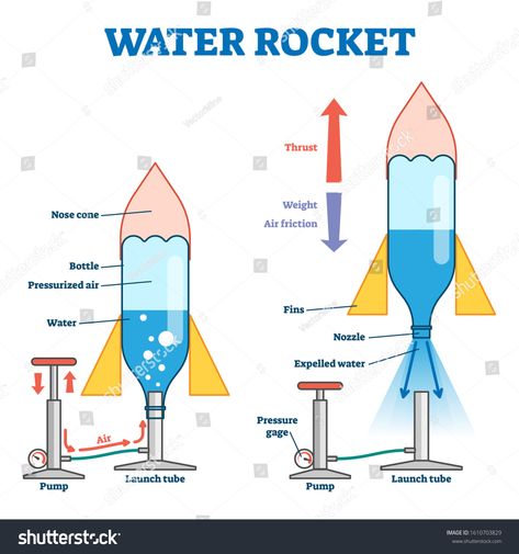 Water rocket vector illustration. Labeled model with process explanation. Educational scheme with pump for air pressure, bottle and fins. Fun physics experiment with thrust force, flying and splash. #Ad , #AFFILIATE, #explanation#process#Educational#pump Easy Physics Experiments, Roket Air, Water Bottle Rocket, Physics Model, Physics Lover, Rocket Project, Rocket Model, Water Rocket, Science Models