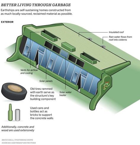 A Solution for a Healthy Economy: Earthships - Earthship Biotecture Earthship Plans, Earthship Design, Self Sustaining Home, Earthship Biotecture, Off Grid House, Self Sustaining, Normal House, Earthship Home, Industrial District