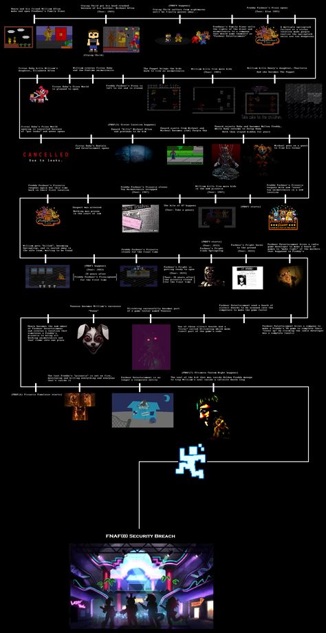 Fnaf Timeline, Fnaf Lore, Fnaf Theories, The Marionette, Indie Game Development, You Had One Job, Off Game, Falling Kingdoms, Fnaf 1