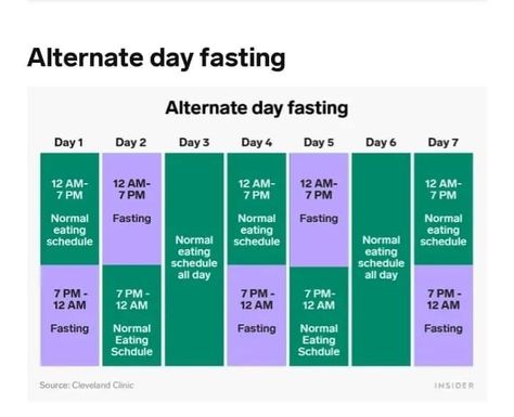 Alternate Day Fasting Chart, Fasting Chart, Eating Schedule, Fast Day, Cleveland Clinic, Bar Chart