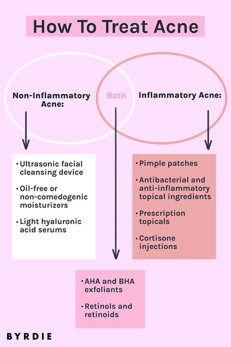 We asked dermatologists to explain the types of acne, from cystic to comedonal. Find out here how to treat cysts, nodules, blackheads, and whiteheads. Bacterial Acne, Nodule Acne, Comedonal Acne, Back Acne Remedies, Different Types Of Acne, Acne Hyperpigmentation, Skin Facts, Facial Cleansing Device, Skin Care Guide