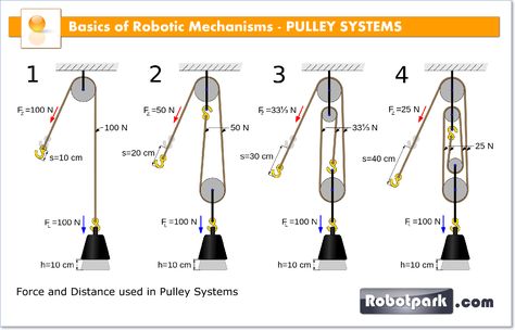 A pulley is a wheel on an axle that is designed to support movement of a cable or belt along its circumference. Pulleys are used in a variety of ways to lift...