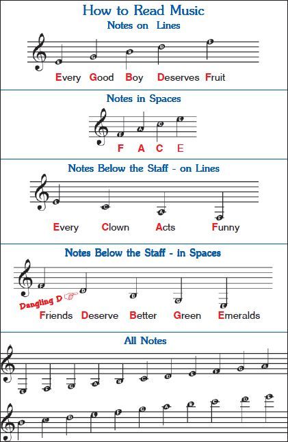 Piano Music With Letters, Music Basics, Piano Songs Sheet Music, Music Theory Piano, Piano Sheet Music Letters, Piano Music Easy, Beginner Piano Music, Reading Sheet Music, Music Theory Lessons