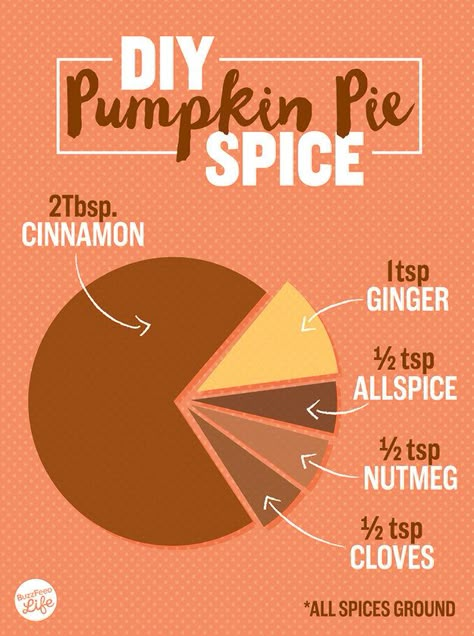 For pumpkin pie:                                                                                                                                                                                 More Thanksgiving Questions, Cooking Thanksgiving Dinner, Diy Spices, Thanksgiving Cooking, Homemade Spices, Homemade Seasonings, Vegan Thanksgiving, Diy Pumpkin, Spice Recipes