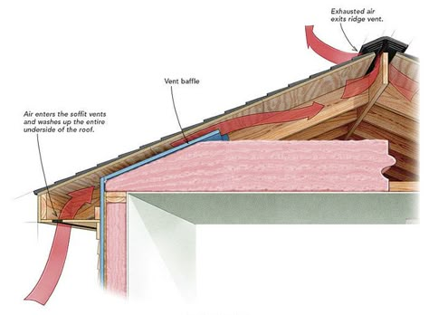 How Much Roof Venting Is Enough? Here's How You Figure It Out. ﻿-FineHomeBuilding #HomeOwnerTips #HomeImprovement Attic Desk, Renovation Stairs, Attic Layout, Attic Workspace, Attic Entrance, Closet Attic, Attic Lounge, Attic Diy, Renovation Apartment