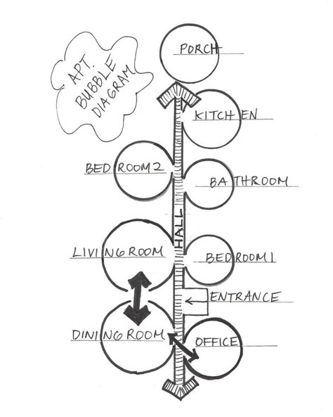 Bubble diagram. Claire & Luke's Soulful Logan Square Apartment House Zoning Diagram, Bubble Diagram Architecture House, Bubble Diagrams, Bubble Diagram Architecture, Function Diagram, Diagram Ideas, Concept Diagrams, Bubble Chart, Site Analysis Architecture