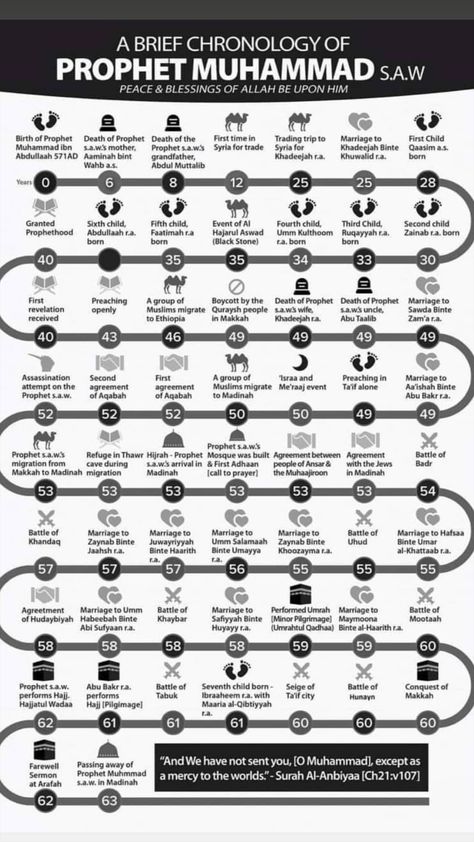 Prophets In Order Islam, Sunnah Of The Prophet, Prophets In Quran, Prophet Muhammed Words, List Of Prophets In Islam, Duas Of The Prophets, Who Is Prophet Muhammad, Stories Of The Prophets Islam, Mahram Chart For Women