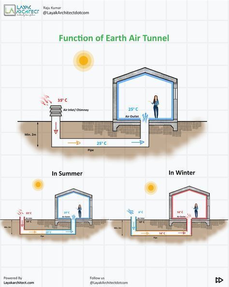 Building Inside A Building, Building An Earthship Home, Natural Air Conditioning, Air Ventilation Design Home, Natural Cooling House Design, Off Grid Heating And Cooling, Natural Cooling Architecture, Earth House Plans, Self Cooling House