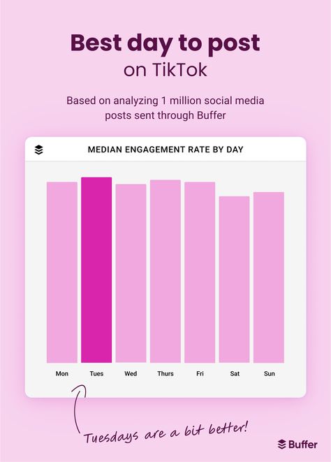 We analyzed more than 1 million videos sent through Buffer to pinpoint the best time and day to post on TikTok for maximum reach. Best Days To Post On Tiktok, Best Time To Post, Social Strategy, Influencer Marketing, Feel Inspired, Online Community, 1 Million, Understanding Yourself, Social Media Post