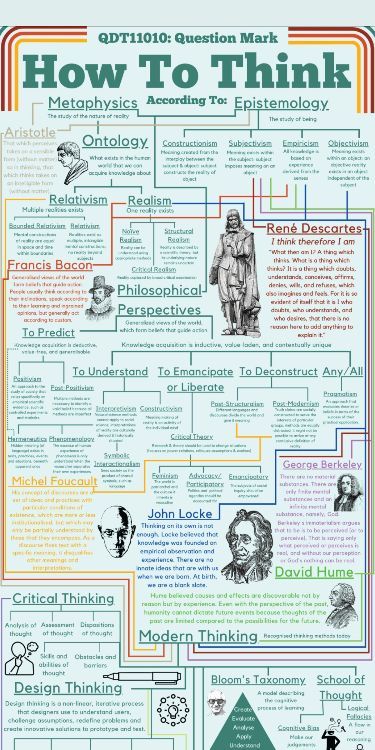 An infographic about "how to think." This brief was very open ended. The guidelines for this brief included "?" and only that. We had previously been discussing philosophy which led me to creating an infographic based on how to think from the perspective of various philosophers. Philosophy Study Aesthetic, How To Guide, Philosophy Books For Beginners, Best Infographics, Intro To Philosophy, Brand Brief, Book Infographic, Philosophy Theories, Logic And Critical Thinking