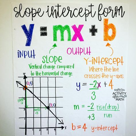 Slope Intercept Form anchor chart! Hopefully this will help with the Slope Intercept Form of Linear Equations! Trying my hand at more visual aids for students to reference! #mathteachertribe #mathanchorcharts #anchorcharts #math #iteachtoo #iteach8th #iteachmiddleschool #mathteacher #teachersofinstagram #teachersfollowteachers #tftpickme #teacher #tpt #teacherspayteachers Math College, Linear Relationships, College Math, Math Posters, Slope Intercept Form, Sixth Grade Math, Math Charts, Math Graphic Organizers, Math Centers Middle School