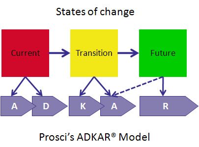 Adkar - Change Management - Prosci Model | by Alejandra Barbarelli Stages Of Change, Change Management Models, Organizational Design, Life Coach Certification, Life Coach Training, Employee Development, Leadership Lessons, Lean Six Sigma, Business Analysis