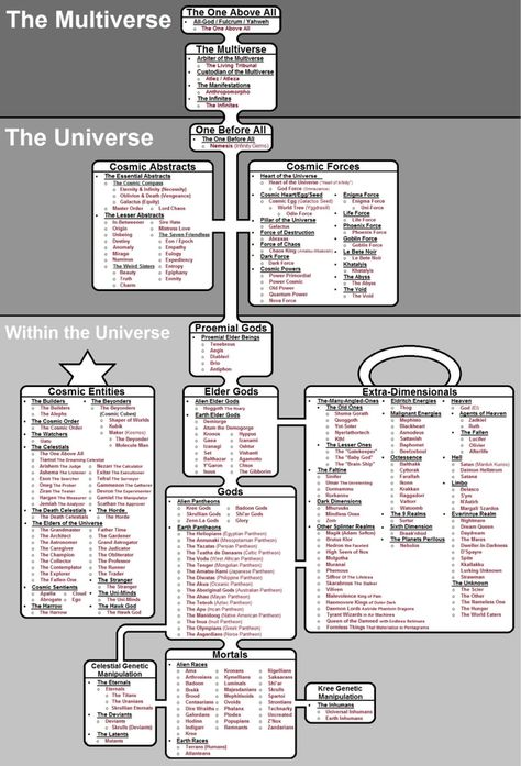 In this blog, we have 16 infographics to help you understand the marvel universe a little bit better. Living Tribunal, Infinity Gems, Cosmic Egg, Dc Comics Wallpaper, Power Grid, Dc Movies, Marvel Entertainment, Comic Collection, Fun Comics