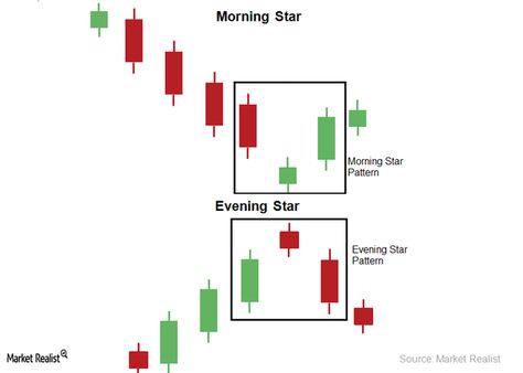 Analyzing The Morning Star And Evening Star Candlestick Pattern The Morning Star, Candlestick Pattern, Technical Analysis Charts, Stock Chart Patterns, Forex Trading Basics, Candle Pattern, Evening Star, Bitcoin Logo, Stock Trading Strategies