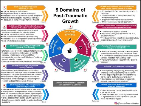 5 Domains of Post-Traumatic Growth – Complex Trauma Healing Post Traumatic Growth, Moral Injury, Mental Health Counseling, Therapy Worksheets, Post Traumatic, Group Therapy, Therapy Tools, Positive Psychology, Mental And Emotional Health