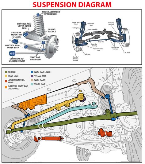 Car Diagram, Motor Mechanics, Car Suspension, Car Mechanics, Auto Mechanics, Car Repair Diy, Car Life Hacks, Car Facts, Car Care Tips