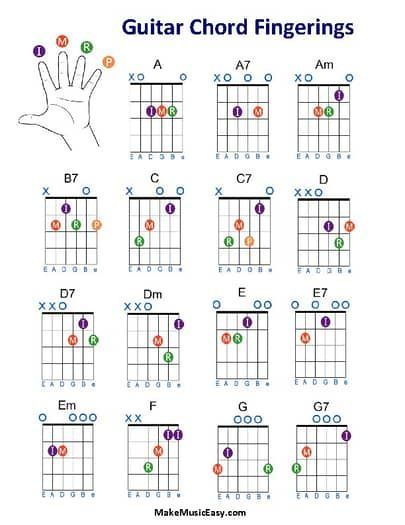 Guitar Chord Fingerings Sheet by Make Music Easy | TPT Chord Sheets Guitar, Easy Guitar Chords For Beginners, Basic Chords Guitar, Guitar Music Sheets, Guitar Songs With Chords, Basic Guitar Chords Chart, Guitar Chords Chart, Guitar Notes Chart, Guitar Chords For Beginners