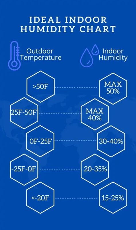 Mold Exposure, Humidity Sensor, Smart Thermostats, Indoor Activities, Temperature And Humidity, Home Repair, Bathroom Interior Design, Bedroom Inspirations, How To Know