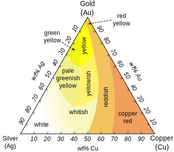 Colored Gold Alloy Chart. Image Credit: Metallos [GFDL (http://www.gnu.org/copyleft/fdl.html) or CC-BY-SA-3.0-2.5-2.0-1.0 (http://creativecommons.org/licenses/by-sa/3.0)], via Wikimedia Commons Rose Gold Halo Ring, Rose Gold Halo, Types Of Gold, Copper Red, Gold Mining, Gold Alloys, Jewelry Techniques, Jewelry Tutorials, White Roses