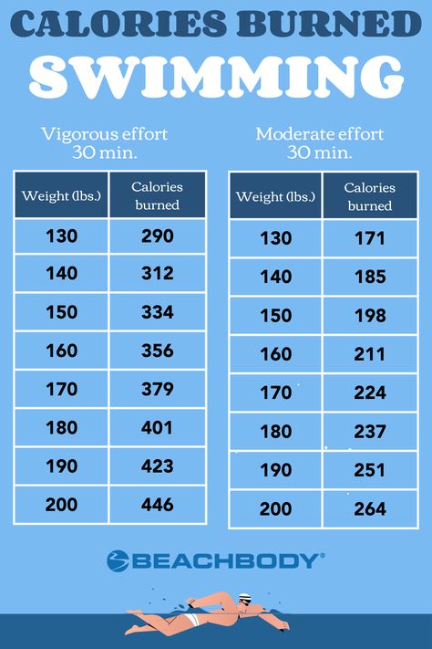 Painting A Room, Swimming Benefits, Pool Workout, Painting Room, Calories Burned, Workout Snacks, Ideal Weight, Feeling Hungry, Calories A Day