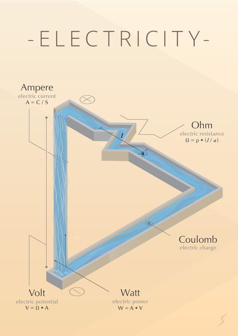 Ohms Law, Electric Charge, Diy Electrical, Emergency Plan, Circuit Projects, Electronic Engineering, Boat Plans, Electric Power, Electrical Engineering