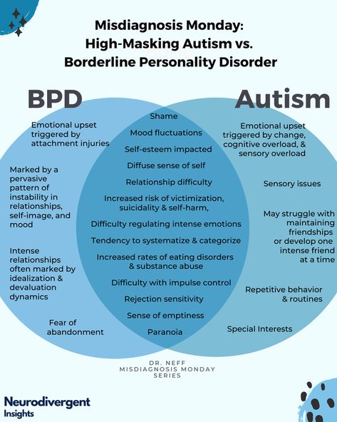 Boderline Personality Disorder, Bpd Symptoms, Personality Disorders, Mind Palace, Borderline Personality, Mental Health Facts, Interpersonal Relationship, Spectrum Disorder, Personality Disorder