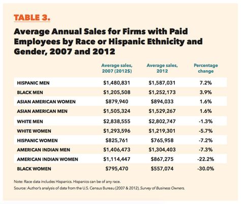 The racial gap between white-owned businesses and those owned by minorities is more costly than we may have realized. Business Grants For Women, Grants For Women, Hispanic Men, Small Business Administration, Business Ownership, Small Business Loans, Business Grants, Women Business, Business Loans