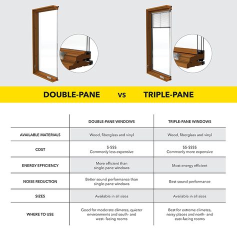 Triple vs Double Pane Windows: What's the Difference? | Pella Guest Cottage Plans, Triple Pane Windows, Four Season Room, Single Pane Windows, Bifold Patio Doors, Affordable Windows, Soundproof Windows, Four Seasons Room, Salt Light