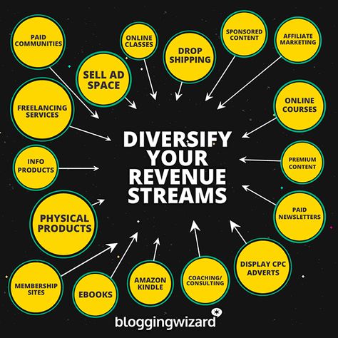 Instructional Planning, Financial Literacy Lessons, Diversify Income, Lean Startup, Personal Finances, Blogging Resources, Game Streaming, Revenue Streams, Financial Life Hacks