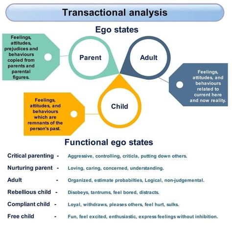 Ego State Therapy, Transactional Analysis Ego States, Ego Psychology, Transactional Relationships, Transaction Analysis, Ego States, Transactional Analysis, Counselling Tools, Motivation Theory