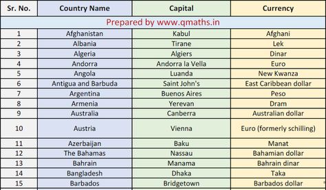 List of Countries with their Capital and Currencies Pdf Download - QMaths: SSC CGL Guide Currency Of All Countries, Country Name List, Attendance Chart, Grammar Notes, Computer Shortcut Keys, Bank Po, Bridgetown Barbados, Geography Quiz, Income Support