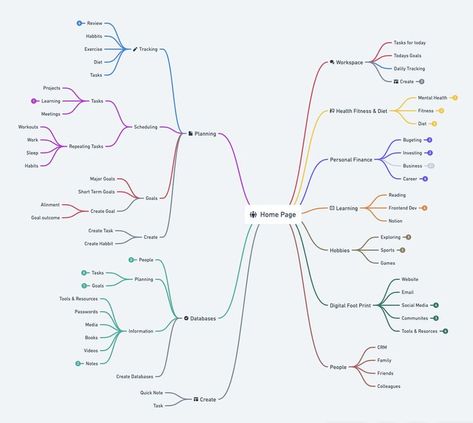 Critique my Notion home page and share your #Organisation #Notion_Course_Page #Notion_Cheatsheet #Notion_Home_Page_Aesthetic Notion Cheatsheet, Notion Home Page, Plan Aesthetic, Study Planner Free, Notion Inspiration, Notion Cover, Notion Ideas, Goals Template, Kanban Board