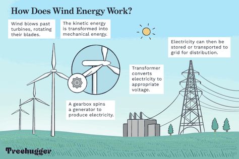 What Is Wind Energy? Definition and How It Works What Is Wind, Home Wind Turbine, Energy Pictures, Types Of Renewable Energy, Renewable Energy Technology, Solar Energy Projects, Renewable Energy Projects, Mechanical Energy, Solar Power House