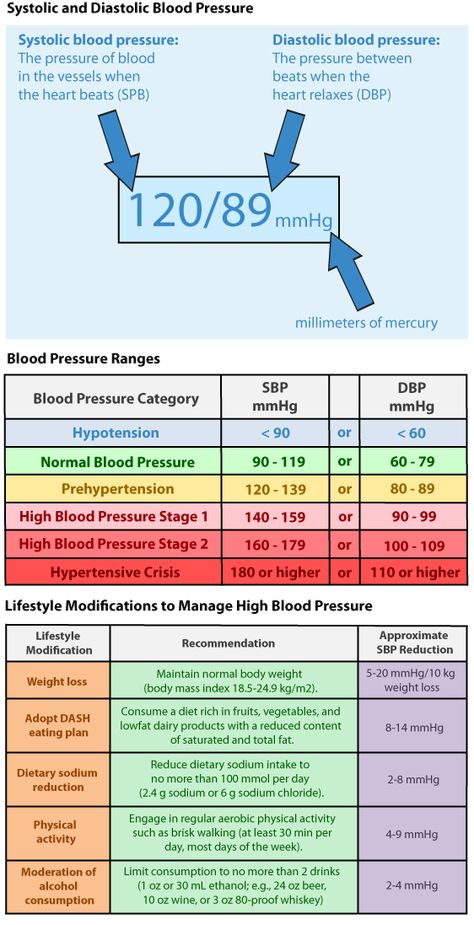 Blood Pressure Chart http://MedicTests.com - NREMT Test Prep and EMS Education Online Compete against your friends! Unlock Achievements! Thousands of test questions and an entire library of study material awaits! Pass on the First Try -- Guaranteed! www.medictests.com Blood Pressure Range, Penyakit Jantung, Blood Pressure Chart, Blood Pressure Diet, Nursing School Notes, Nursing Tips, Nursing Study, Nursing Education, Nursing Notes