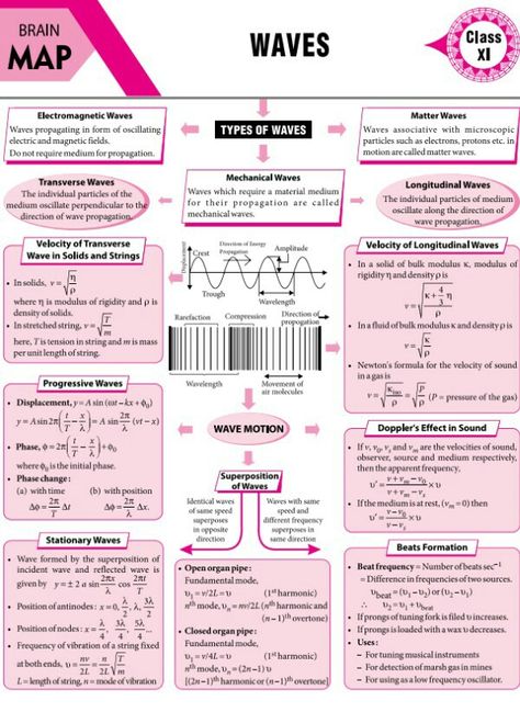 Waves concept map Waves Notes, Brain Map, Sound Physics, Physics Poster, Science Formulas, Katarina League Of Legends, Concept Maps, Chemistry Basics, Physics Lessons