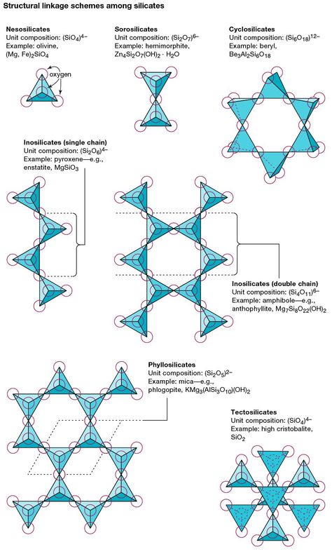 Geology Art, Electron Transport Chain, Jewelry Facts, Crystal Lattice, Clay Minerals, Natural Philosophy, Chemical Bond, Rocks And Fossils, Chemistry Lessons