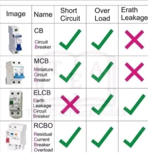 Electrical Panel Wiring, Wiring Electrical, Electrical Wiring Colours, Diy Solar Power System, Basic Electrical Engineering, Electronics Projects For Beginners, Basic Electronic Circuits, Basic Electrical Wiring, Electrical Breakers