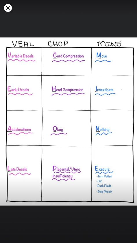 Electronic Fetal Monitoring Nursing, Fetal Heart Monitoring Nursing, Fetal Monitoring Nursing, Ob Nursing Student Cheat Sheets, Maternal Nursing, Nicu Nurse Education, Obstetrics Nursing, Fetal Monitoring, Nursing Study Tips