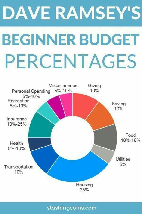 Budgeting Percentages, Budget Percentages, Faire Son Budget, Total Money Makeover, Dave Ramsey Budgeting, Money Honey, Excel Tips, Money Makeover, Money Saving Plan