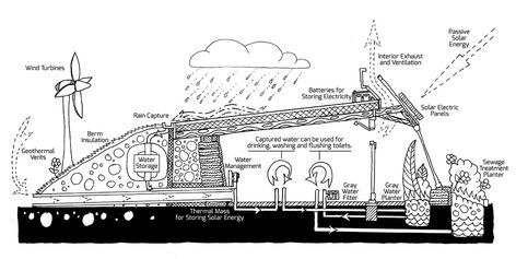 Earthship Plans, Earthship Design, Passive Home, American Home Design, Underground Houses, Earth Ships, Earthship Biotecture, Sustainable Building Design, Earth Ship