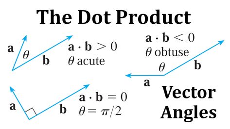 In this video I compare how the dot product changes for different types of angles. Algebra Formulas, Types Of Angles, Ap Physics, Math Lab, Physics And Mathematics, Math Art, The Dot, Calculus, Cheat Sheets