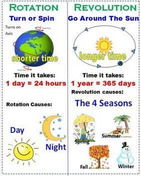 Educational Posters for Kids: Making Learning a Playful Experience Rotation Of The Earth Activities, Revolution And Rotation Of Earth, Earths Rotation Anchor Chart, Earth Rotation And Revolution Projects, Rotation And Revolution Project, Rotation And Revolution Worksheet, Rotation Vs Revolution, Earth Revolution, Rotation Of Earth