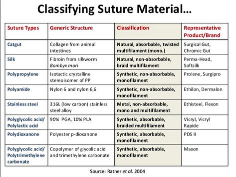 Suture Material Suture Types, Surgical Stitches, Surgery Tech, Surgical Technologist Student, Suture Material, Doctor Stuff, Sterile Processing, Surg Tech, Nerdy Nurse