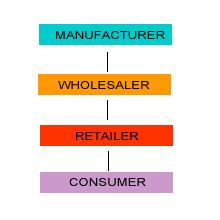 The distribution channel that is being used is indirect, as we are following the B2B principle.  We sell to car manufacturers, who apply it to their vehicles. Channel Of Distribution, Distribution Channel, The Push, Car Manufacturers, Learn English, Being Used, Airlines, Marketing Strategy, Bar Chart