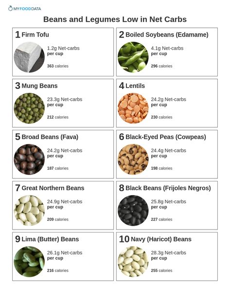 Low Gi Grains, Legumes List Of, Low Carb Legumes List, Plant Based Carbs List, Low Carb Grains List, Healthiest Beans, Good Carbs List, Beans And Legumes, Legumes List