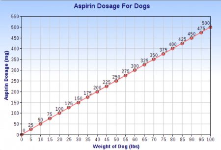 Aspirin for Dogs, Is It Safe, Baby Aspirin, Buffered Aspirin for Dogs Dosage Infant Tylenol Dosage Chart, Tylenol Dosage Chart, Baby Aspirin For Dogs, Benadryl For Dogs Dosage, Dog Benadryl, Aspirin For Dogs, Benadryl For Cats, Itchy Skin Remedy, Chihuahua Facts