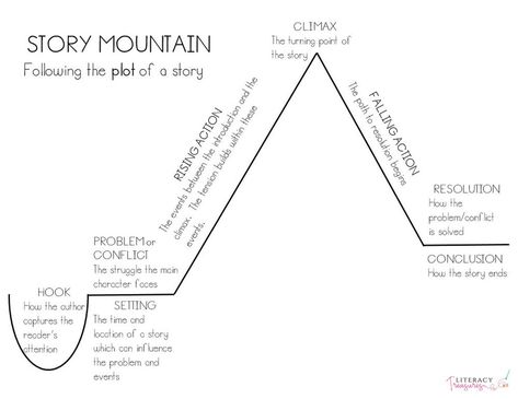 How To Build A Story Plot, How To Make A Plot, How To Write Plot, Book Brainstorming, Plot Mountain, Plot Building, Author Notebook, Teaching Plot, Book Structure