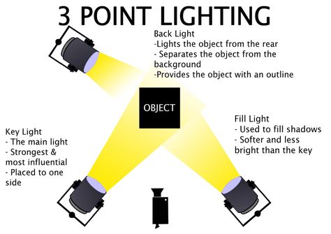 3 Point Lighting Poster 3 Point Lighting, Different Types Of Lighting, Photography Lighting Techniques, Studio Lighting Setups, Photography Lighting Setup, Digital Photography Lessons, Film Photography Tips, Key Lighting, Learn Photo Editing